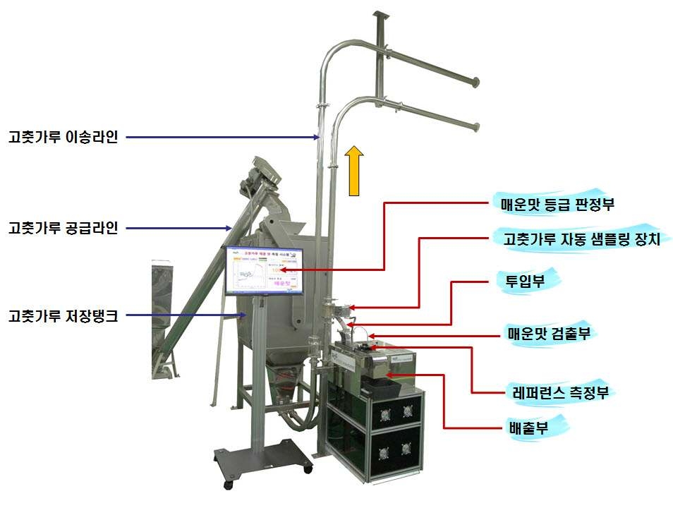 현장에 설치된 고춧가루 매운맛 신속 측정기