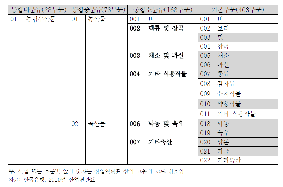 2010년 산업연관표 상 동 사업 대상 품목이 포함된 5대 부문의 위치