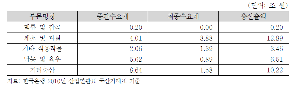 동사업 대상 품목이 포함된 산업연관표상 5대 부문의 산출액 및 수요