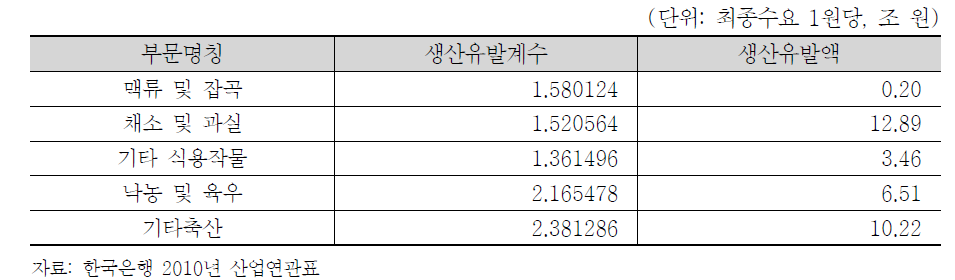 동사업 대상 품목이 포함된 산업연관표상 5대 부문의 생산유발효과