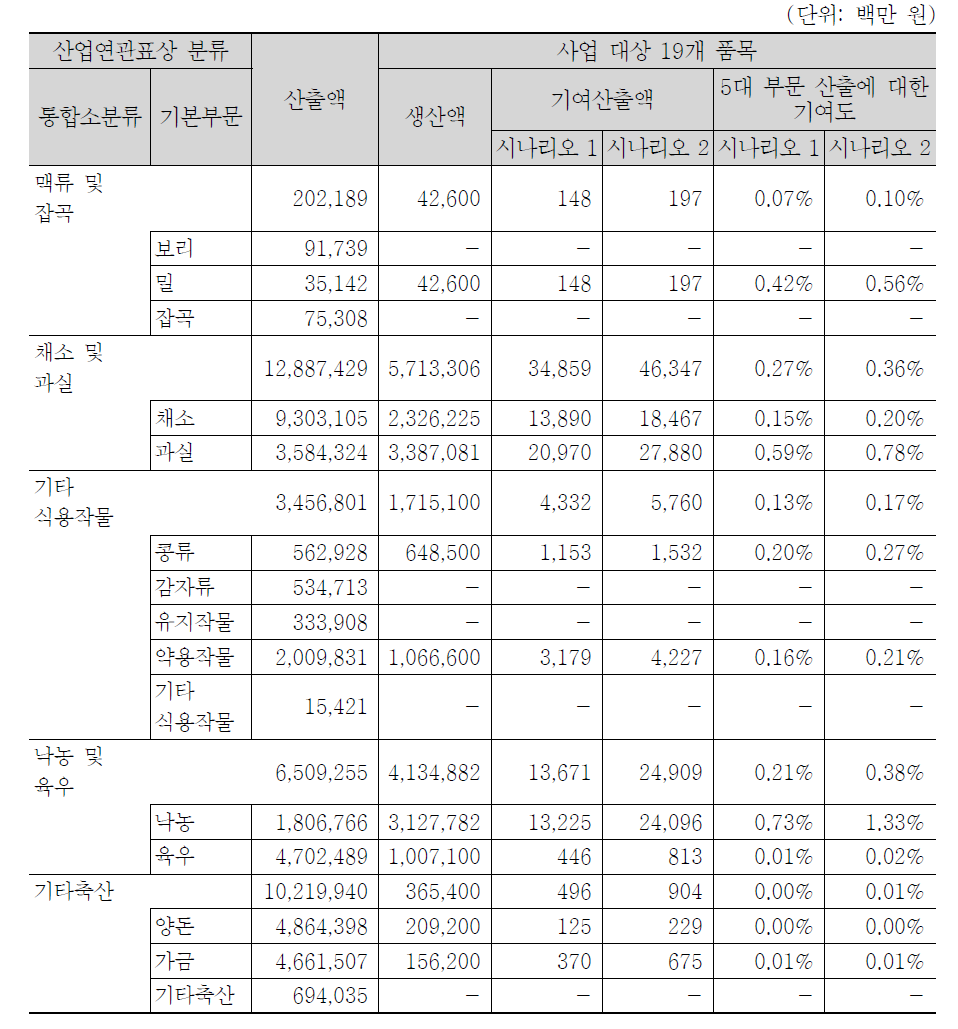 동사업의 5대 부문별 산출 기여도