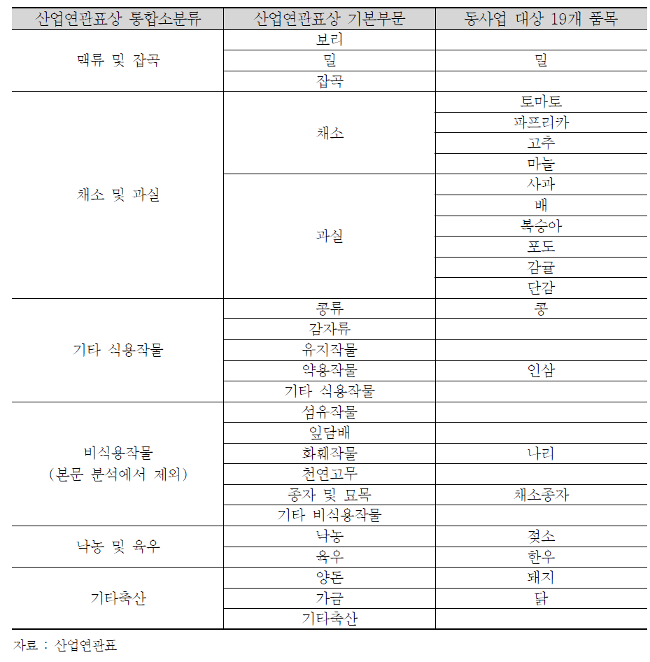 산업연관표 상의 농업의 분류와 동사업 대상 품목의 매칭