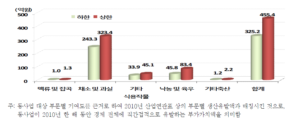 동사업의 2010년 추정 부가가치유발액