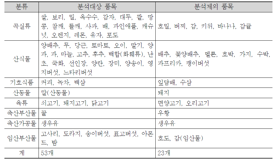 한･중 교역량 상위 50위 제품 (MTI 분류 기준)