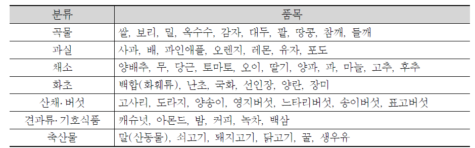 본 연구의 분석대상 (7개 분류군, 53개 제품)