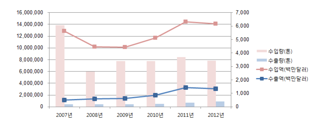 53개 품목의 對中 수출입량 및 수출입액 추이 (2007년-2012년)