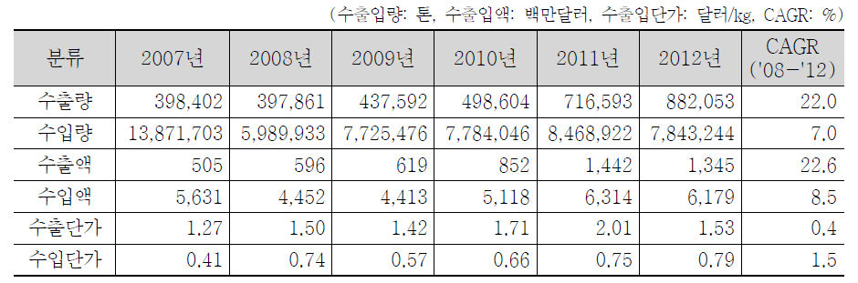 53개 품목의 對中 수출입량 및 수출입액 추이 (2007년-2012년)