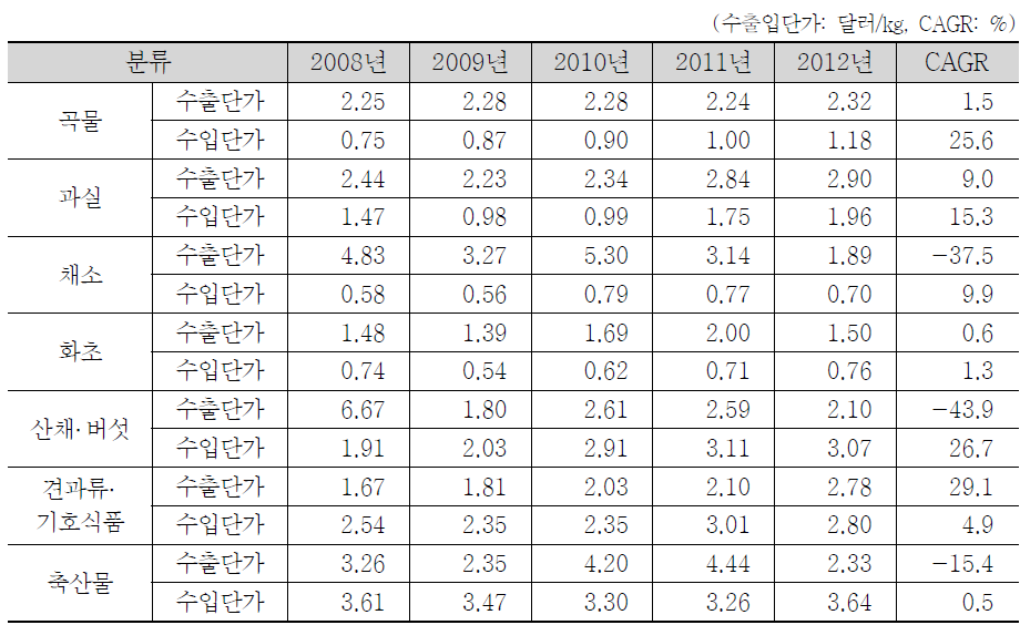 7개 분류군별 對中 수출입단가 추이 (2008년-2012년)