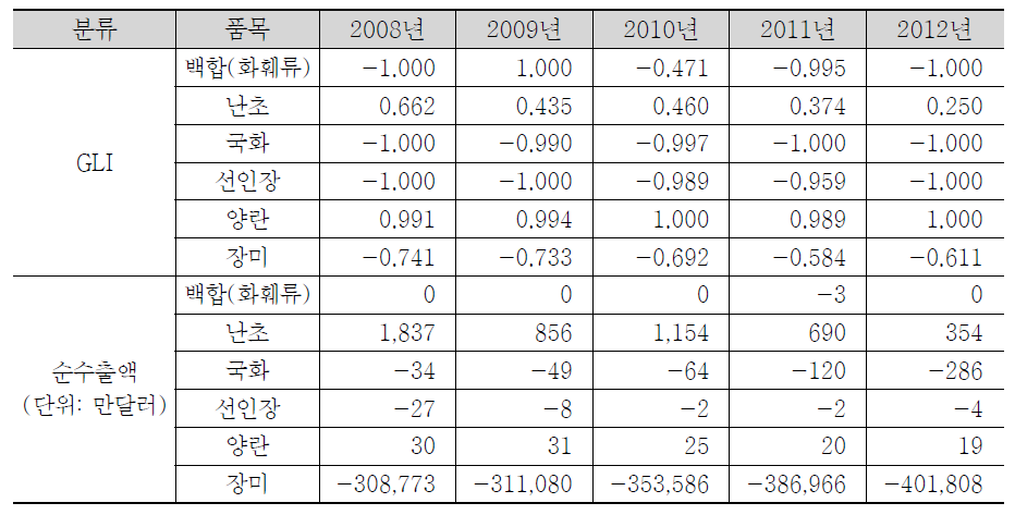 對중국 화초 교역 GLI 및 순수출액