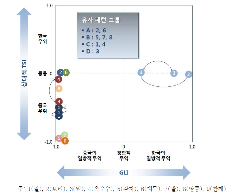 곡물 경쟁패턴의 변화 (2009년~2011년)