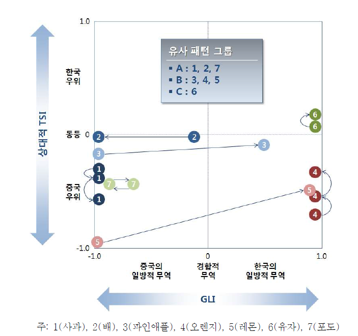 과실 경쟁패턴의 변화 (2009년~2011년)