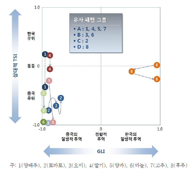 채소 경쟁패턴의 변화 (2009년~2011년)