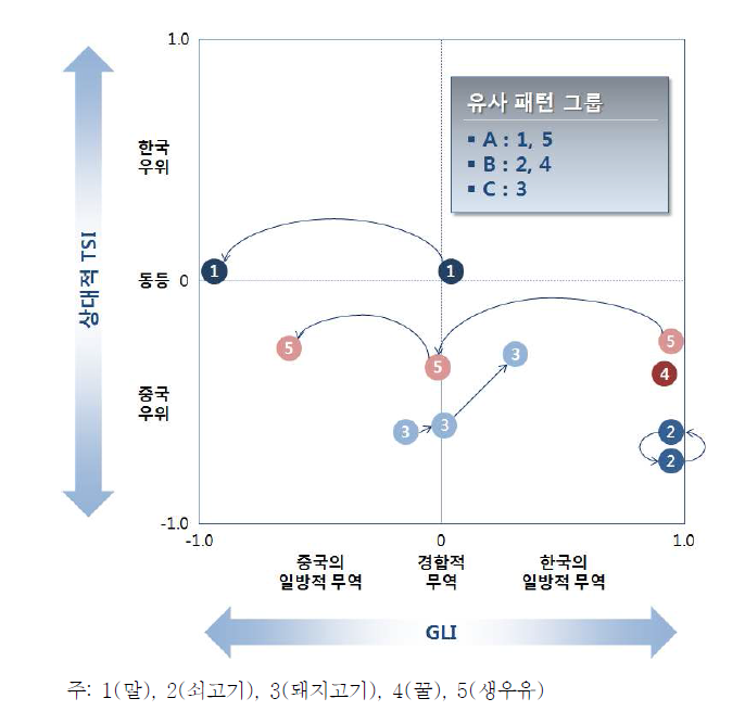 축산물 경쟁패턴의 변화 (2009년~2011년)