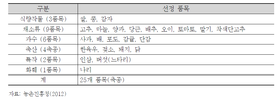 농촌진흥청(2012) FTA 체결 선정 25개 품목