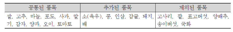 제3절의 우선순위 품목 도출결과와 농촌진흥청(2012)의 선정품목 비교