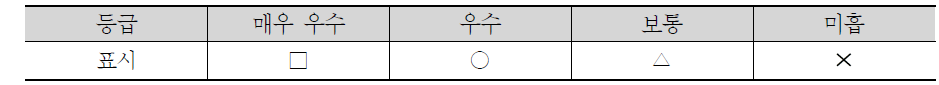 항목별 진단･분석 결과 등급화