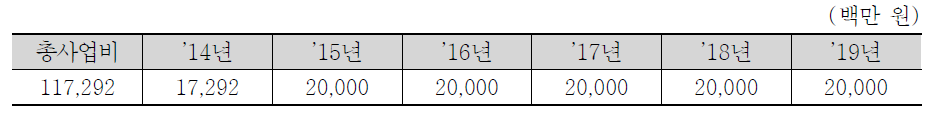 향후 FTA 대응 사업 투자계획 (2014-2019)