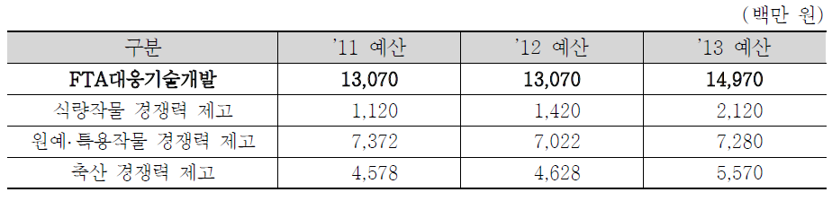 세부내역