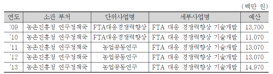 최근 5년간 사업 이력