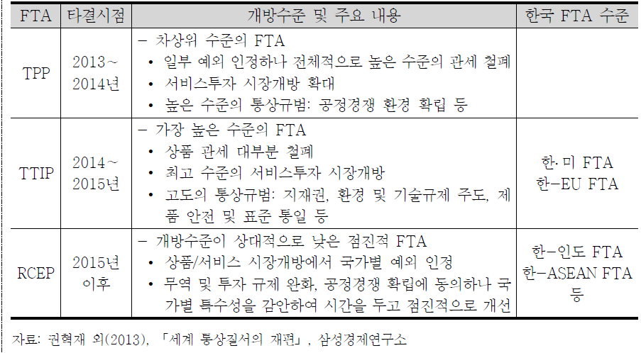 3大 FTA 타결시점 및 주요내용 전망