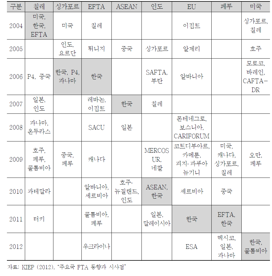 FTA 상대국의 FTA 추진 현황 (2004~2012년)