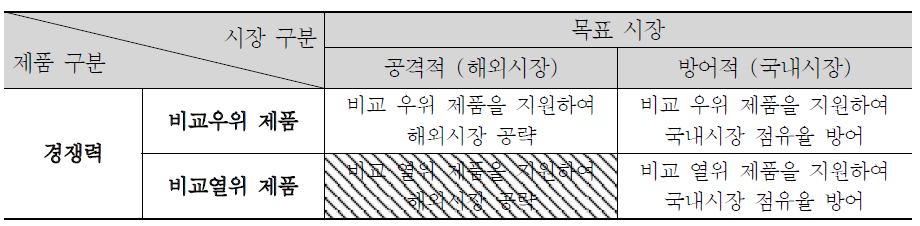 투자 품목의 유형화