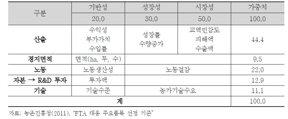 품목 선정 기준