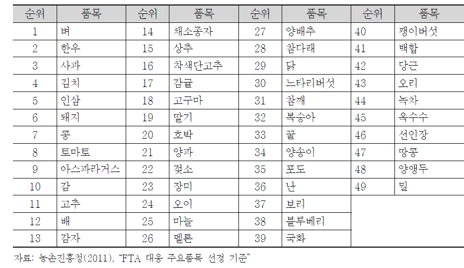 품목별 연구개발 투자 우선순위