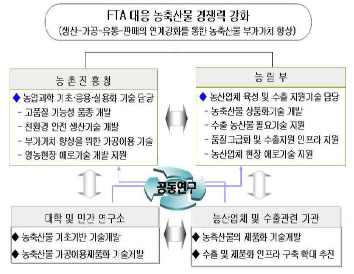 FTA 대응기술 연구개발 사업 연계도