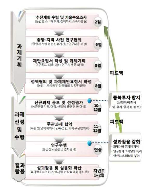 FTA 대응기술 연구개발 사업 추진체계도