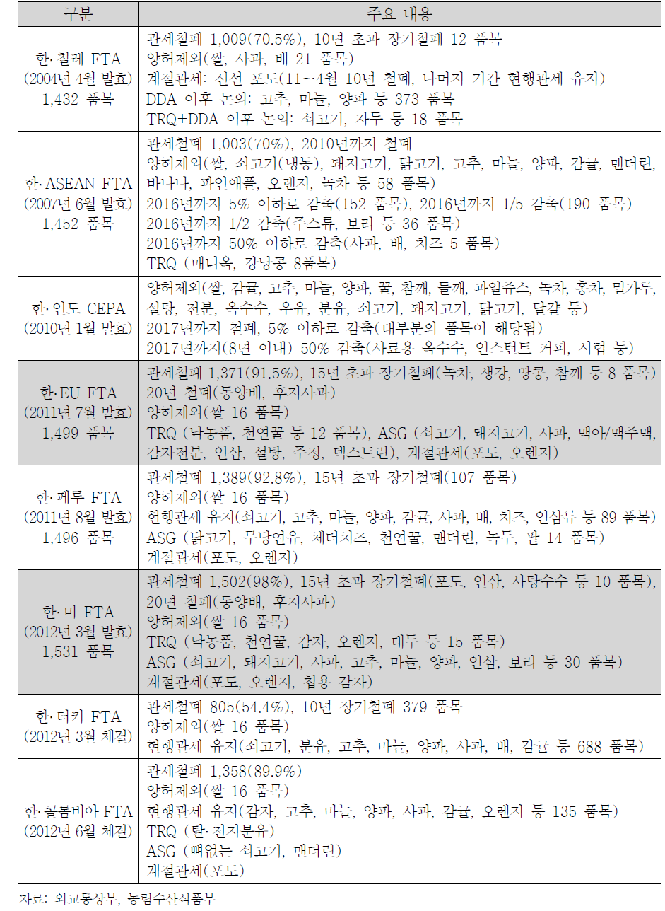 기체결 FTA의 우리나라 농산물 양허안 개요