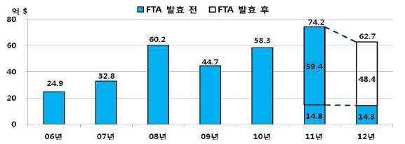 對미국 농산물 수입액 동향