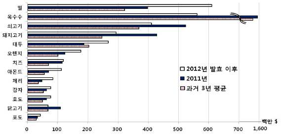 한･미 FTA 발효와 미국산 주요 농산물(상위 20위 이내) 수입 변화