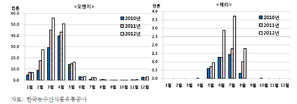 미국산 신선 오렌지 및 체리의 월별 수입량 추이