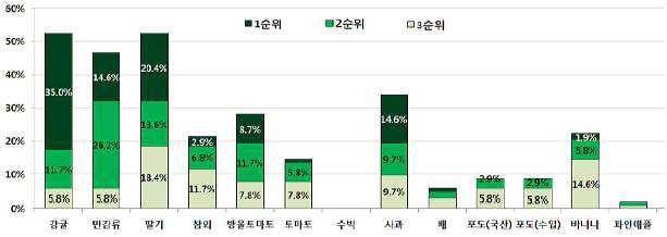 오렌지 구입으로 인해 지출 감소된 과일 순위