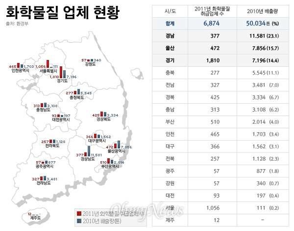 화학물질 업체 현황