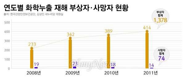 연도별 화학누출 재해 부상자·사망자 현황