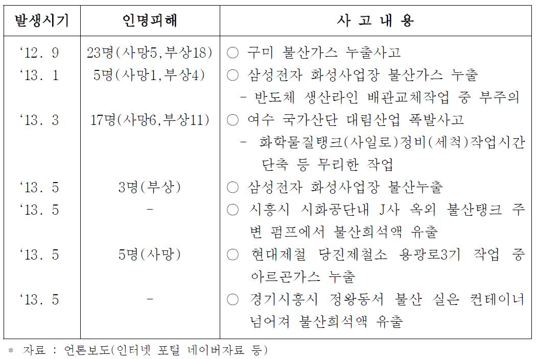 최근 화학물질사고 내용 및 인명피해 현황