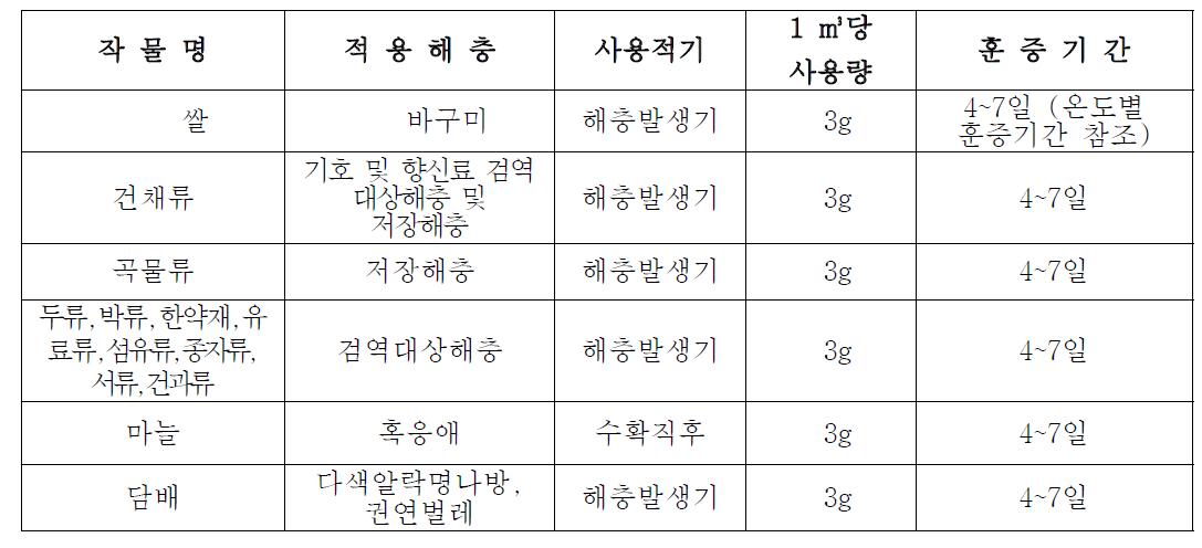 알루미늄포스파이드 적용 병해충 및 사용량