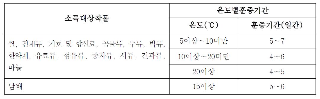 알루미늄포스파이드 온도별 훈증기간