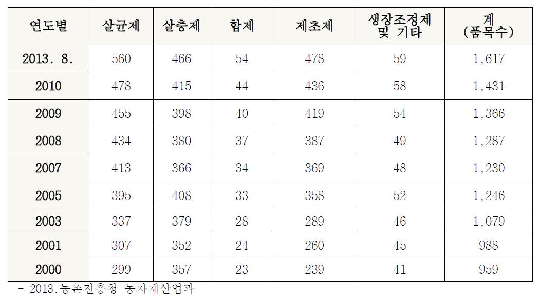 연도별 농약종류별 품목등록현황