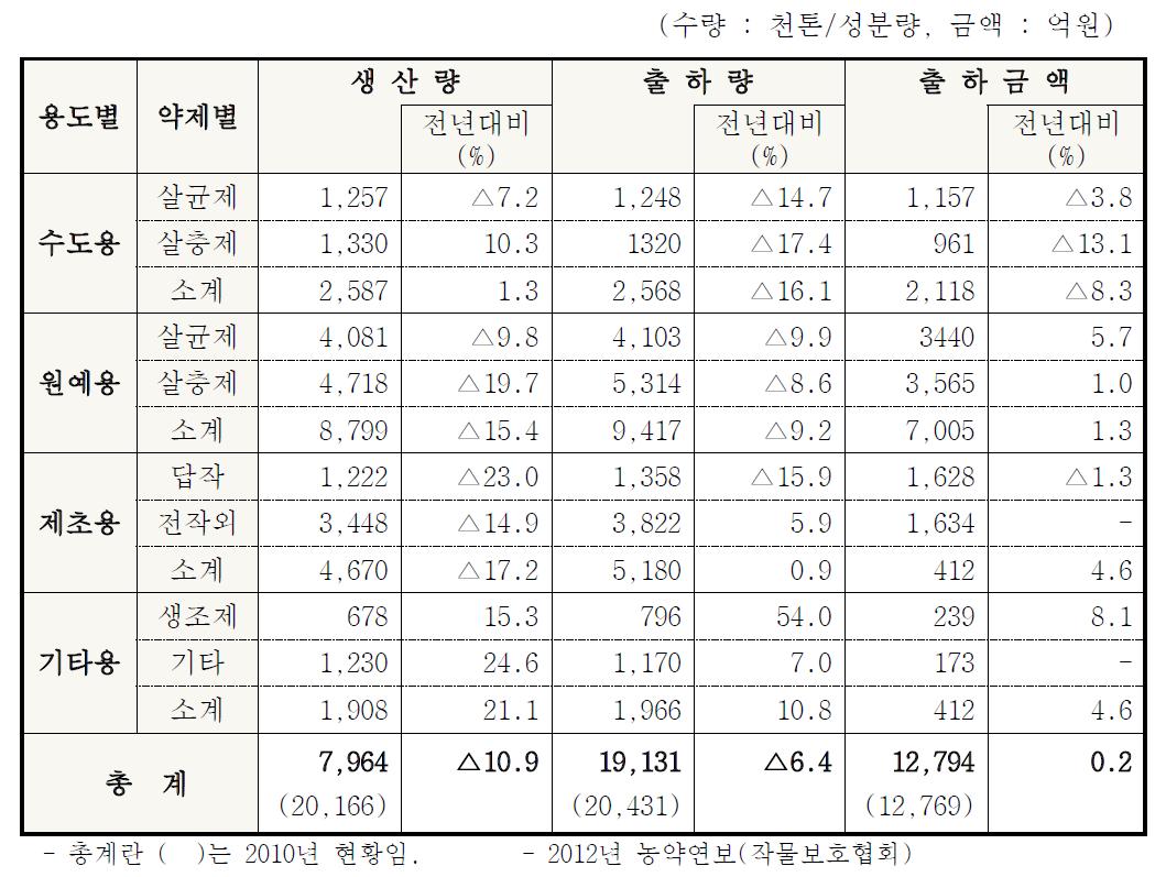 우리나라 농약 생산 및 출하상황(2011)