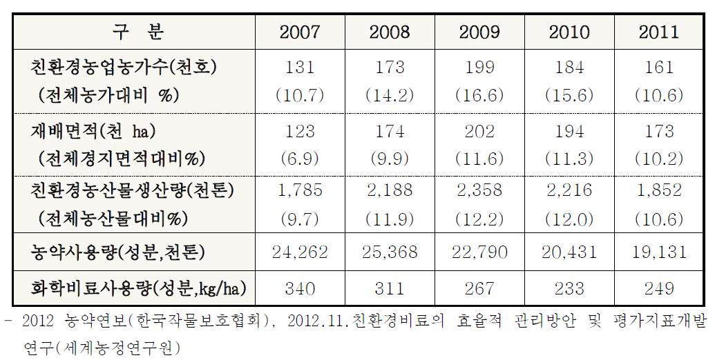 친환경농업 확산에 따른 농약 등 사용량