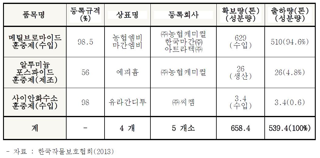 검역·저곡해충용 농약의 확보(생산·수입) 및 출하상황 (2011년)