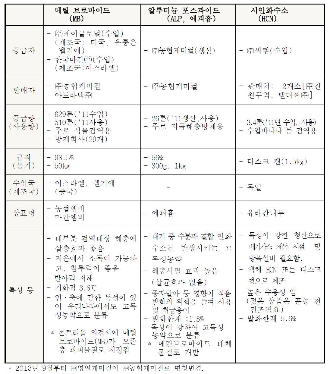 검역·저곡해충 방제 주요 약제별 특성 및 일반현황