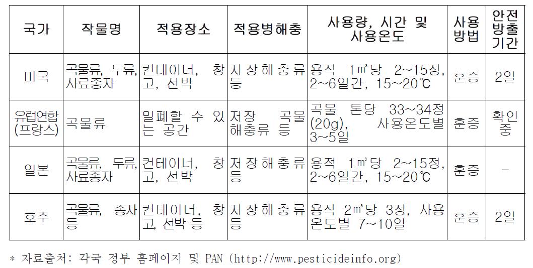 주요국가 에피흄 훈증 방법