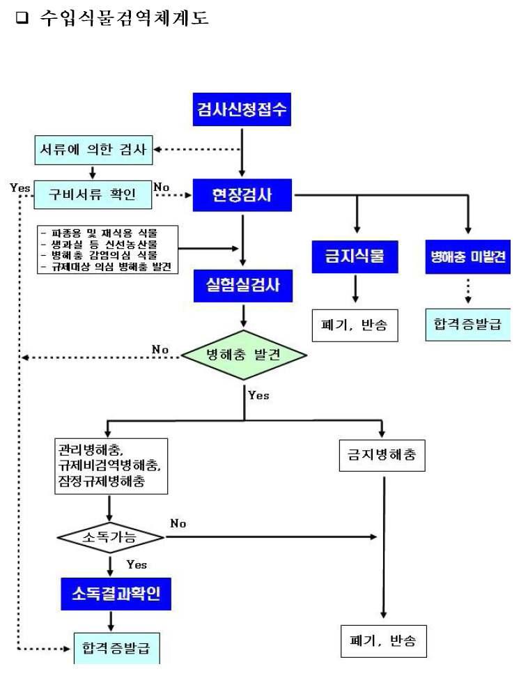 수출·입 식물검역체계도