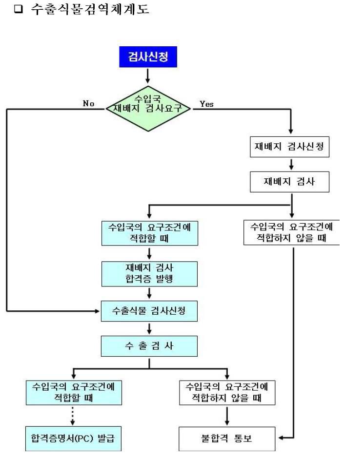 수출·입 식물검역체계도