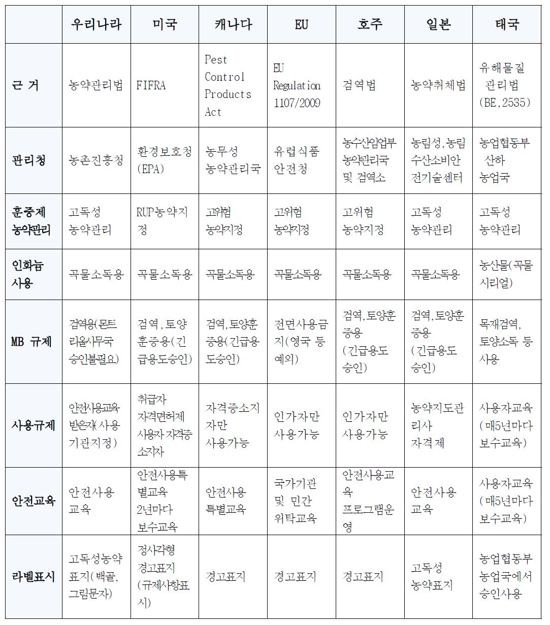 주요 국가별 검역·저곡해충 훈증제 관리제도 비교(요약)