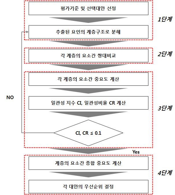 AHP 분석 절차